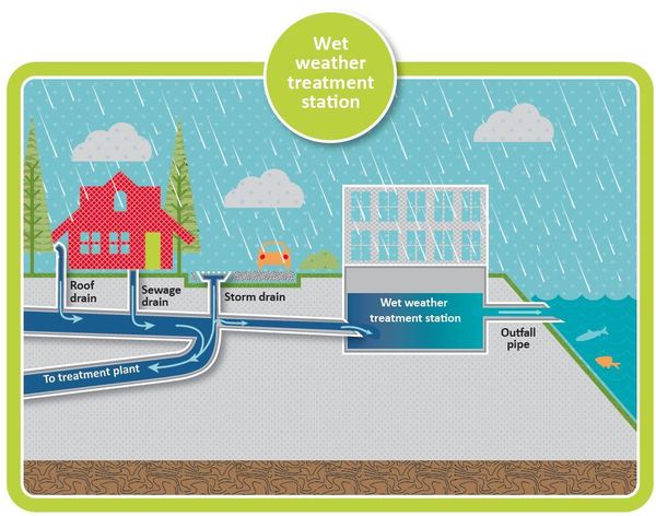 georgetown wet weather station