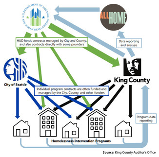 Regional homeless programs funded and overseen by multiple funders