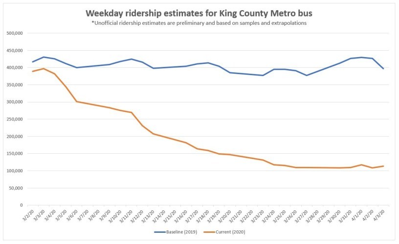 Metro ridership line graph