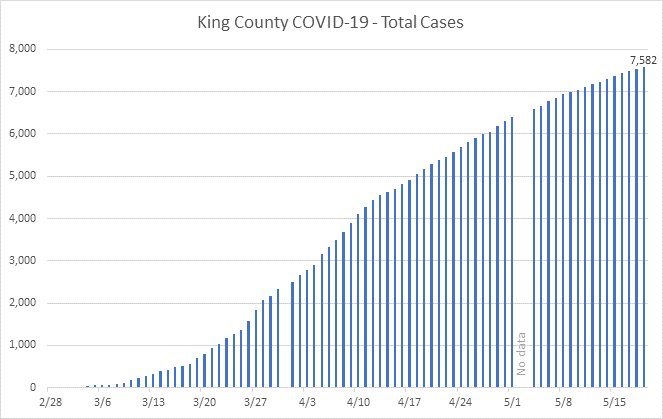 total case graph