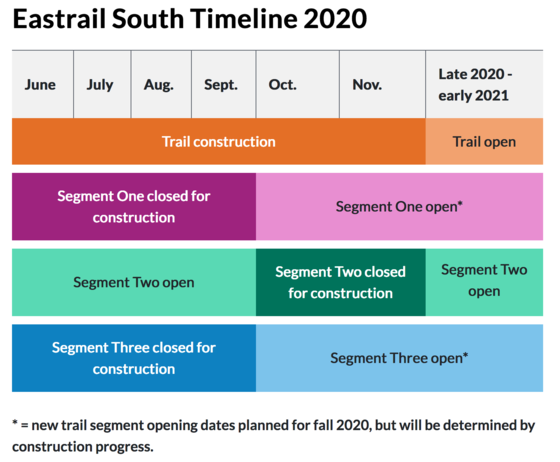WSDOT Eastrail constrcution timeline