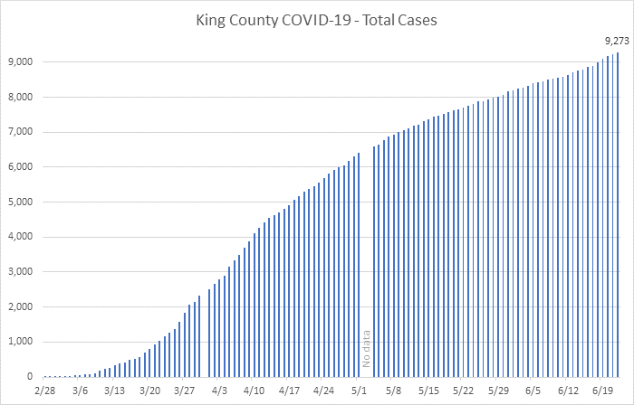 total cases