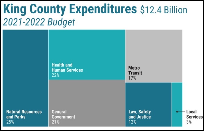 proposed budget expenditures