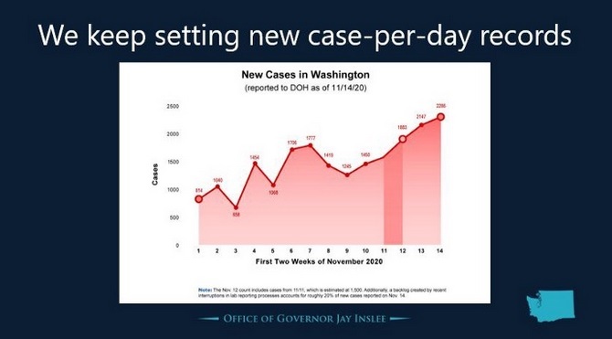 We keep setting new case-per-day records