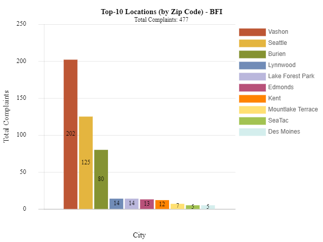 Noise bar chart