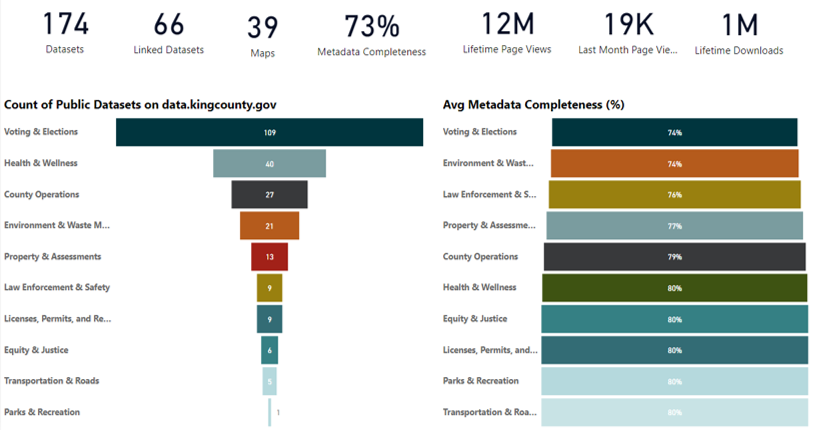 metrics for data.kingcounty.gov
