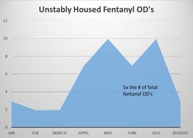 Increasing trend in overdoses