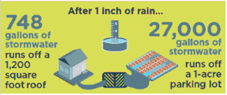 After 1 inch of rain...748 gallons of stormwater runs off a 1,200 square foot roof, compared to 27,000 gallons from a 1-acre parking lot