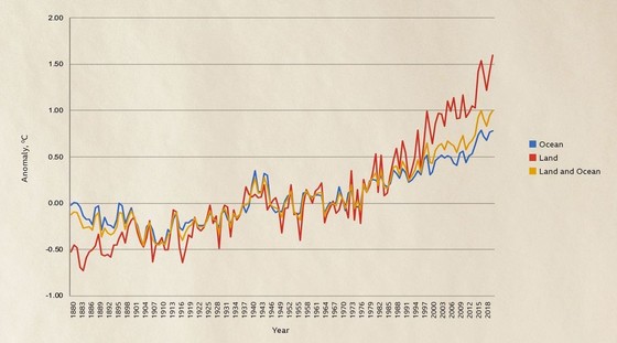 High temperature anomalies have become greater and more frequent in recent years on land, air and sea (Credit: NOAA/BBC)