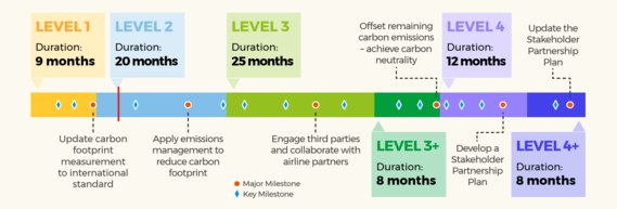 carbon certification timeline