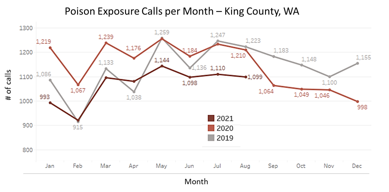 poison calls per month v2