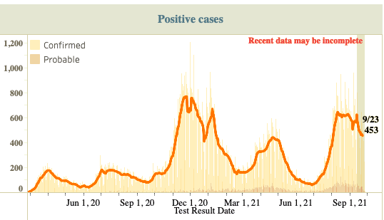 pos cases - 9-27