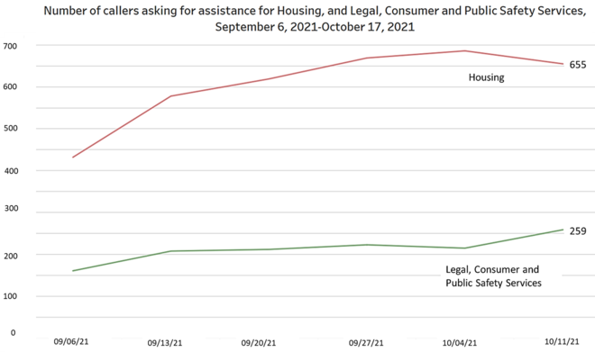 211 legal and housing