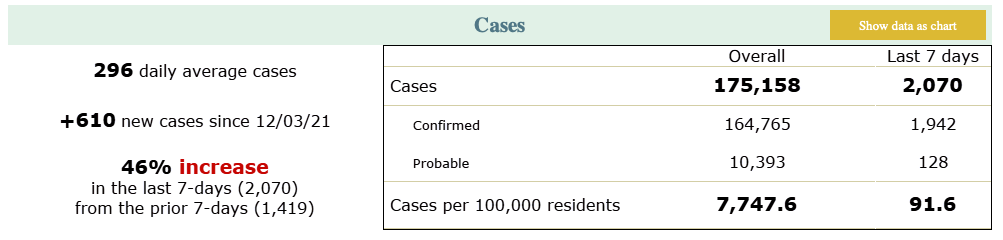 pos cases