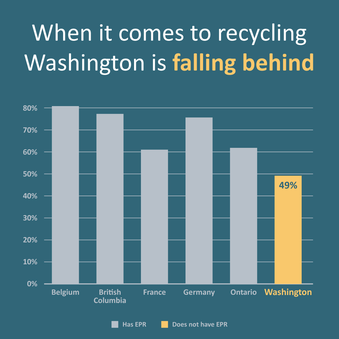 Washington recycling is falling behind - image of bar graph