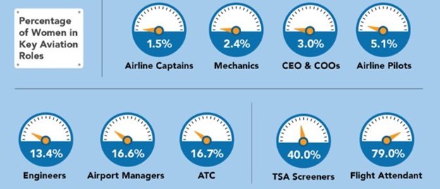 percentage of women in key aviation roles