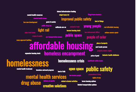 Word cloud of top answers for what respondents want to change about D2; top answers are affordable housing and homelessness.