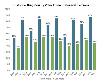 Bar graph of election year turnout