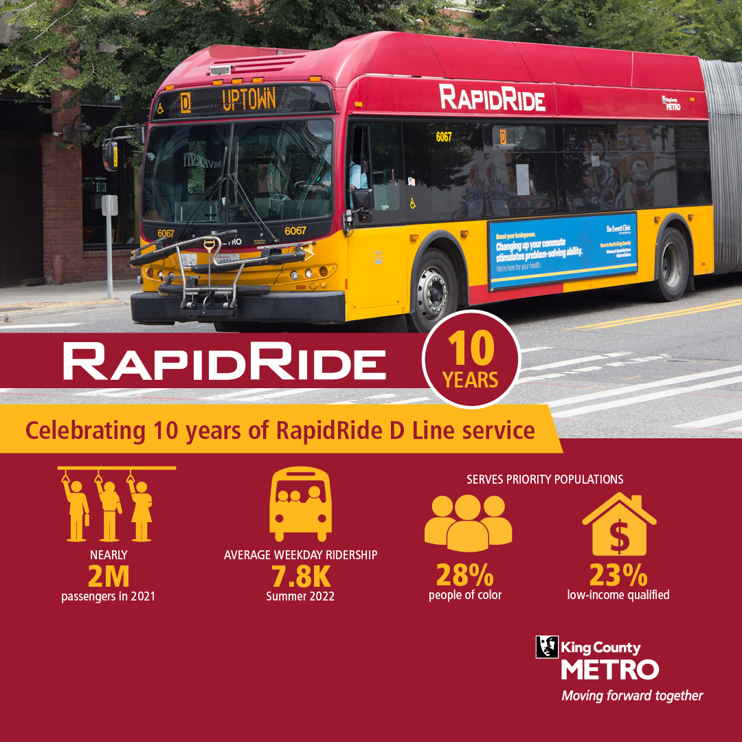 Graphic including statistic Nearly 2 million rider in 2021, avgweekday ridership of 7.8k , priority pop 28% people of color and 23% low-income