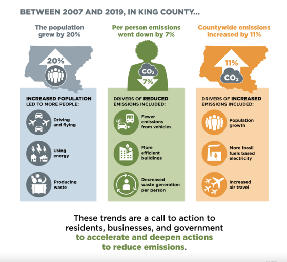 King County emissions trends 