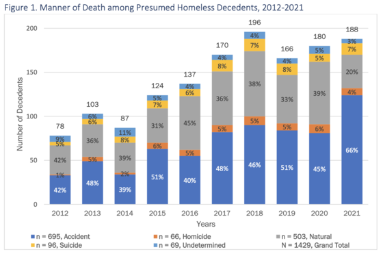 Graph of causes for unhoused people deaths in King County