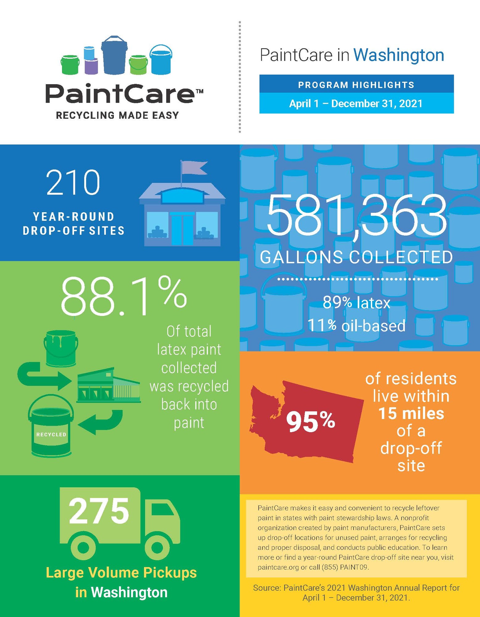 infographic from PaintCare Washington 2021 report