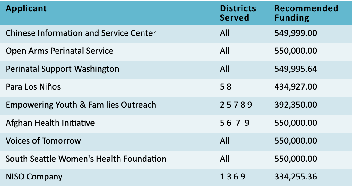 awardee chart