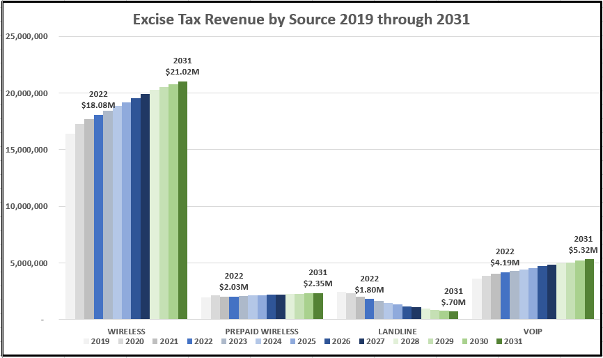 Excise Tax Revenue by Source 2019 - 2031