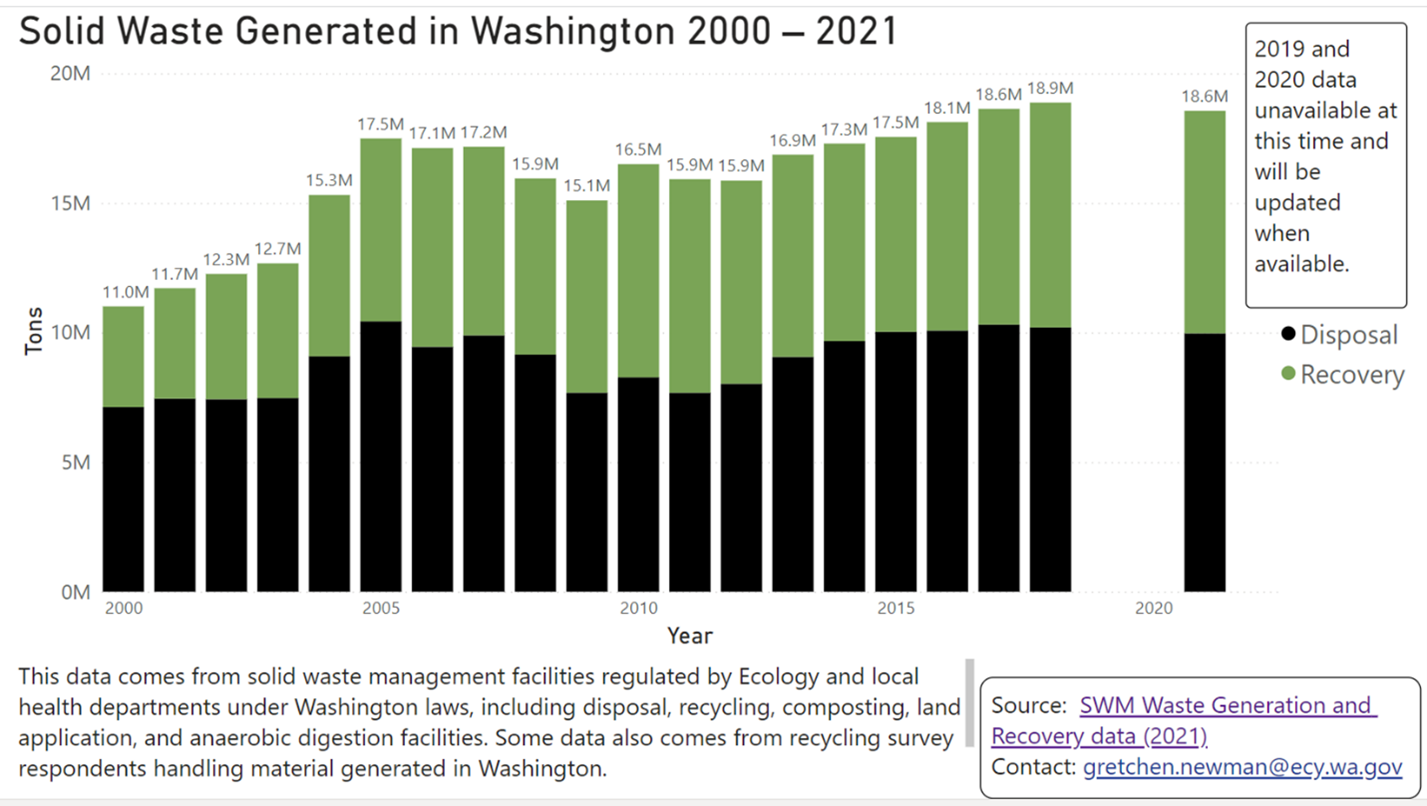 Waste in Washington