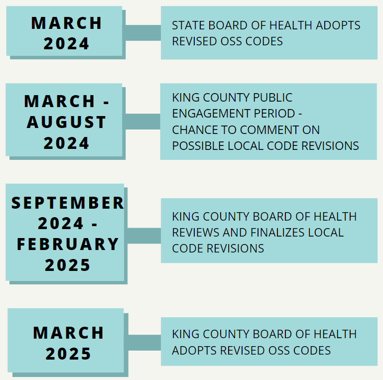 March 2024 state adopts codes. March to aug 2024 county public process. Sept 2024 to Feb 2025 county revision process. March 2025 county adopts codes