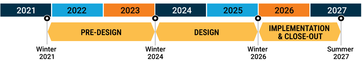 Project schedule image: Pre-design (2022 to 2024), Design (Winter 2024 to Winter 2026) and Construction (Winter 2026 to Summer 2027)