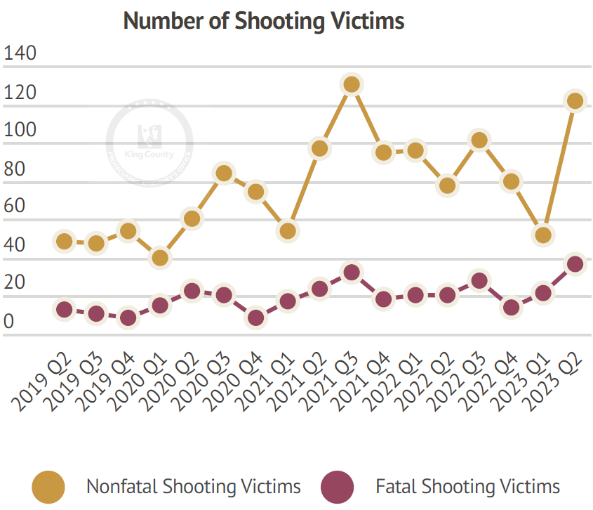 Graph of victims of gun violence