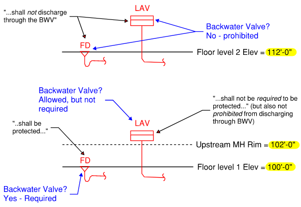 A plumbing diagram illustrating the text above about when backwater valves are required, prohibited, or neither depending on elevation.