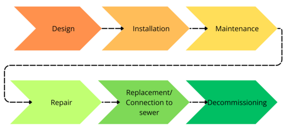 A progression of arrows labeled design, installation, maintenance, repair, replacement/connection to sewer, and decommissioning.
