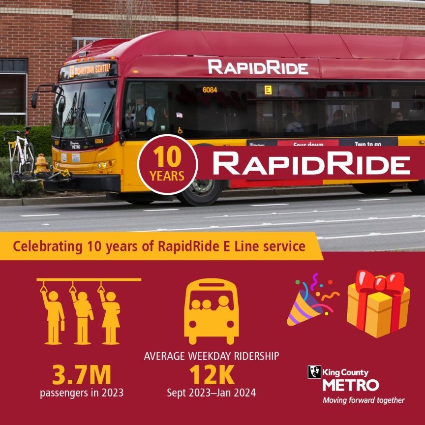 Red and yellow RapidRide E Line bus. Celebrating 10 years 3.7M passengers in 2023, average weekday ridership 12k Sept. 2023-Jan. 2024. KCM logo 