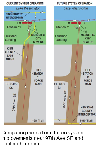 Comparing current and future system improvements near 97th Ave SE and Fruitland Landing