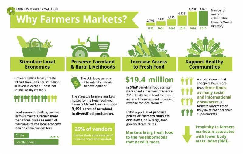 Why farmers market infographic