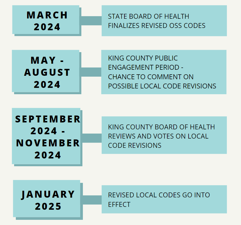 March 2024 state adopts codes. May to aug 2024 county public process. Sept 2024 to Nov 2024 county revision process. Jan 2025 local codes effective
