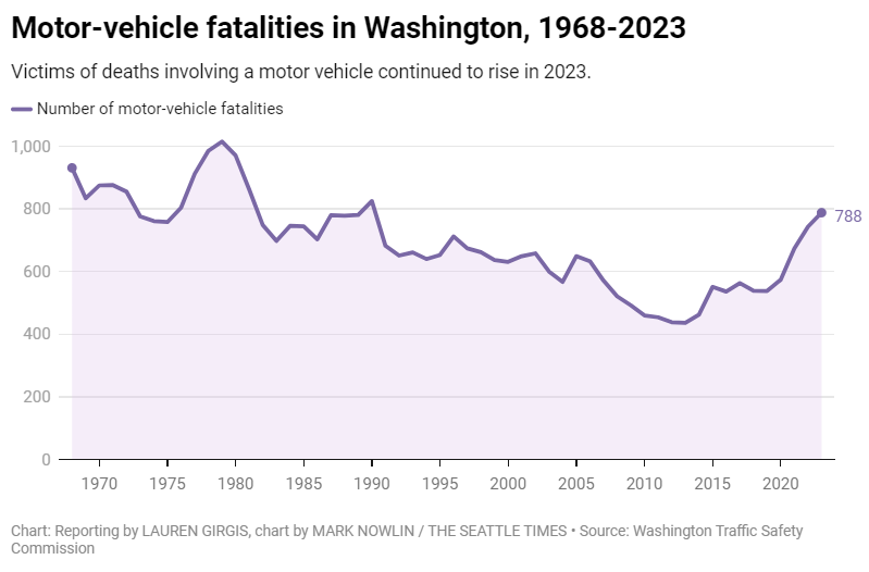 A chart showing increased traffic fatalities