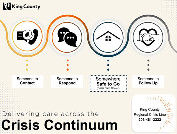 Delivering care across he Crisis Continuum. Someone to contact, respond to; somewhere safe to go, soneone to follow up. 206-461-3222.