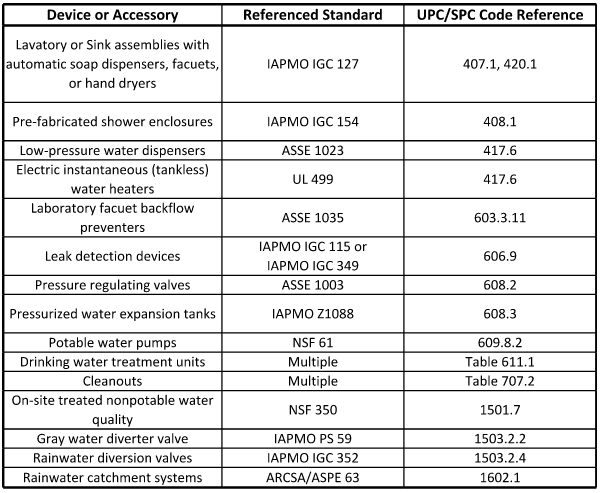 A table with the new listing requirements under the 2021 Codes. 