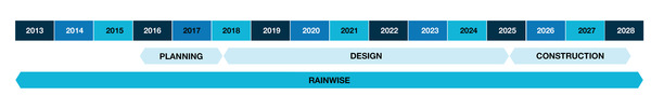 Project schedule