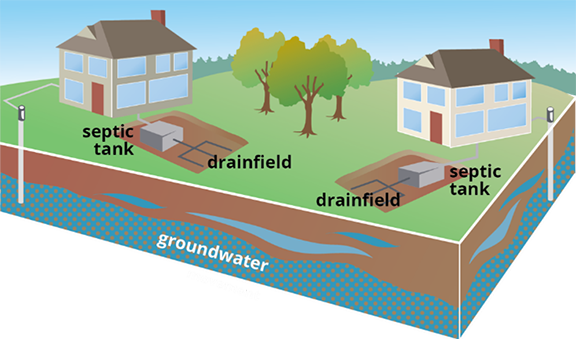 On-site sewage/septic systems