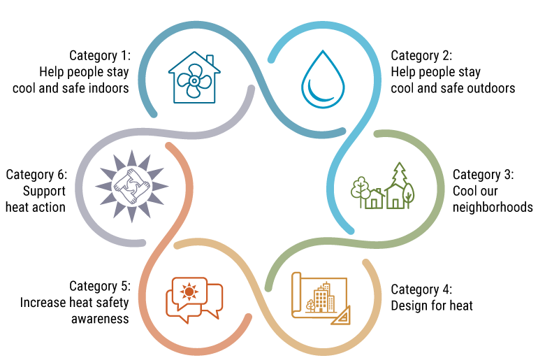 Extreme Heat Mitigation Strategy Graphic