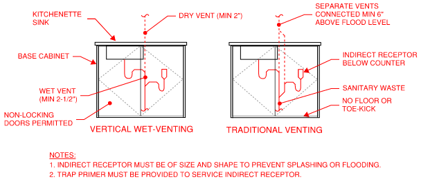 Construction detail - Vertical wet-venting and traditional venting