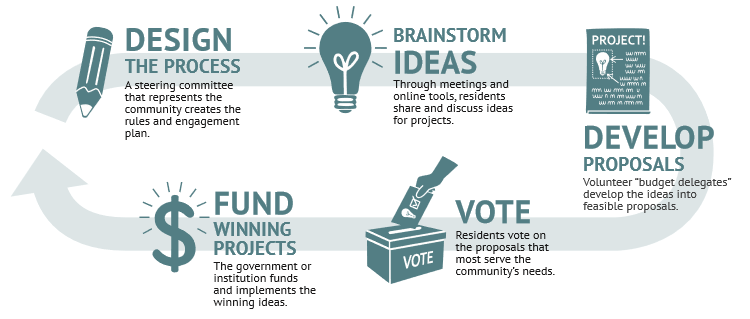 Participatory Budgeting