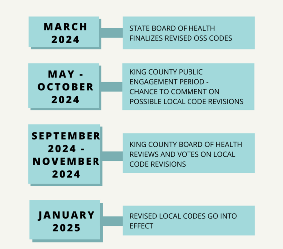 OSS Code Revision Timeline