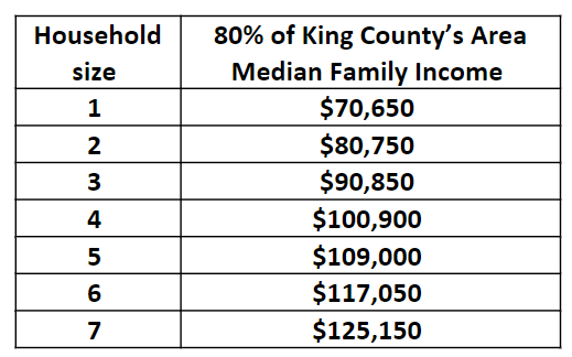 King County Area Median Income