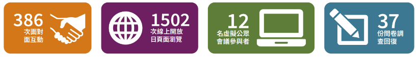 圖表顯示 386 次面對面互動、1502 次線上開放日頁面瀏覽、12 名虛擬公眾會議參與者和  37 份問卷調查回復。