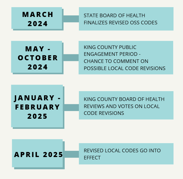 Updated Code Revision Timeline